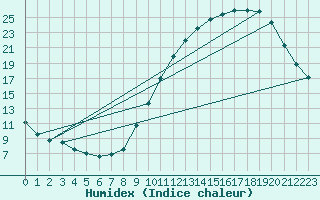 Courbe de l'humidex pour Bordeaux (33)