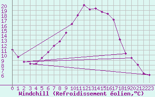 Courbe du refroidissement olien pour Zamosc