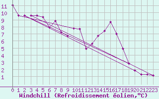 Courbe du refroidissement olien pour Leucate (11)