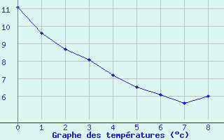 Courbe de tempratures pour Pertuis - Grand Cros (84)