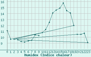 Courbe de l'humidex pour Trgueux (22)