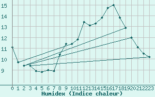 Courbe de l'humidex pour Laval (53)