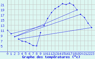 Courbe de tempratures pour Gap-Sud (05)