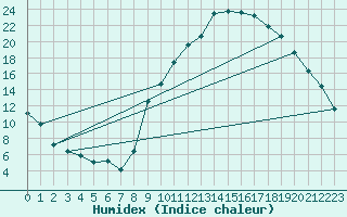 Courbe de l'humidex pour Carpentras (84)