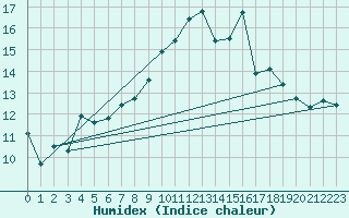 Courbe de l'humidex pour Mumbles