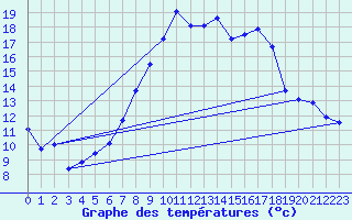 Courbe de tempratures pour Melle (Be)