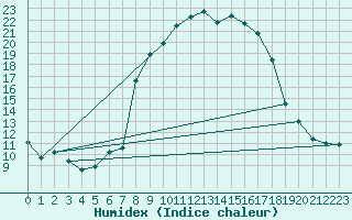 Courbe de l'humidex pour Blatten