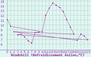 Courbe du refroidissement olien pour Pointe de Socoa (64)