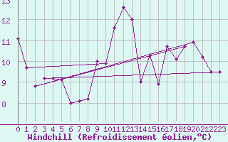 Courbe du refroidissement olien pour Biarritz (64)