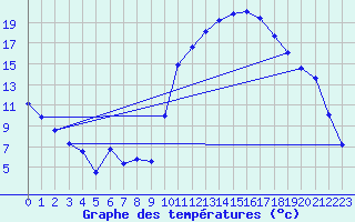 Courbe de tempratures pour Sorcy-Bauthmont (08)