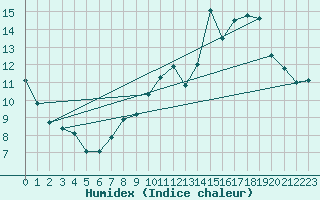 Courbe de l'humidex pour Laval (53)