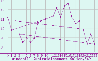 Courbe du refroidissement olien pour Kotka Haapasaari