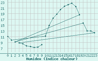 Courbe de l'humidex pour Thnes (74)