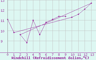 Courbe du refroidissement olien pour Major Vieira