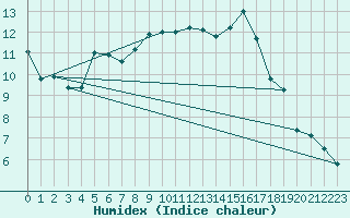 Courbe de l'humidex pour Inverbervie