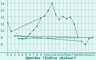 Courbe de l'humidex pour Pully-Lausanne (Sw)