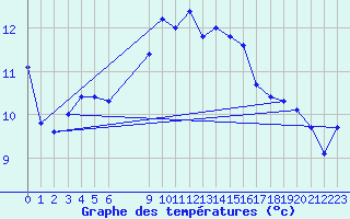 Courbe de tempratures pour Melle (Be)