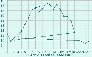 Courbe de l'humidex pour Faaroesund-Ar