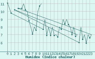 Courbe de l'humidex pour Bilbao (Esp)