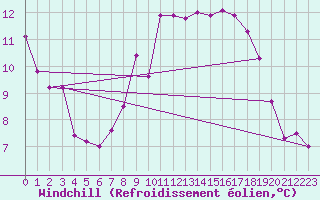 Courbe du refroidissement olien pour Les Eplatures - La Chaux-de-Fonds (Sw)