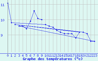 Courbe de tempratures pour Hekkingen Fyr