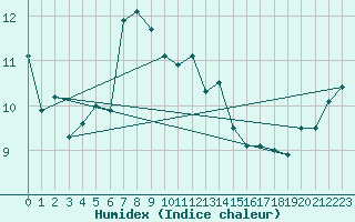 Courbe de l'humidex pour Sulina