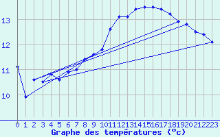 Courbe de tempratures pour Sirdal-Sinnes