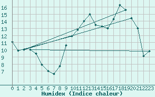 Courbe de l'humidex pour Thnezay (79)