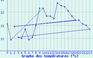 Courbe de tempratures pour Simplon-Dorf