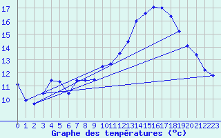 Courbe de tempratures pour Chteaudun (28)