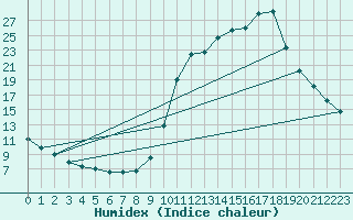 Courbe de l'humidex pour Chamonix-Mont-Blanc (74)