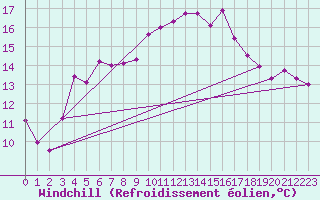 Courbe du refroidissement olien pour Culdrose