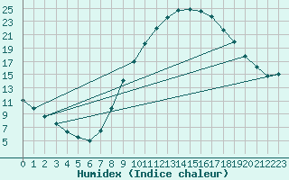 Courbe de l'humidex pour Valladolid