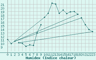 Courbe de l'humidex pour Grimentz (Sw)