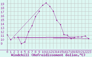 Courbe du refroidissement olien pour Giswil