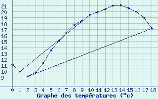 Courbe de tempratures pour Valga