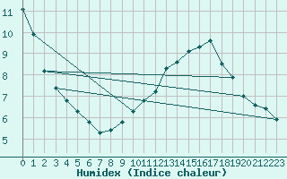 Courbe de l'humidex pour Bois-de-Villers (Be)