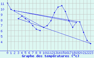 Courbe de tempratures pour Rochegude (26)