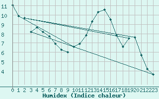 Courbe de l'humidex pour Rochegude (26)