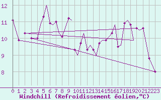 Courbe du refroidissement olien pour Mosjoen Kjaerstad