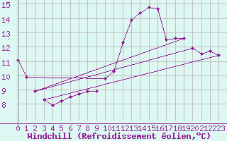 Courbe du refroidissement olien pour Pointe de Chassiron (17)
