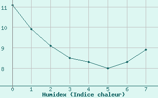 Courbe de l'humidex pour Tafjord