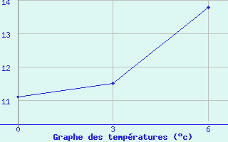 Courbe de tempratures pour Iki-Burul