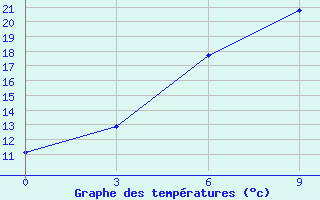 Courbe de tempratures pour Karakapalkija