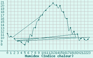 Courbe de l'humidex pour Craiova