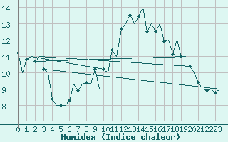 Courbe de l'humidex pour Dublin (Ir)