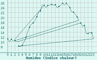 Courbe de l'humidex pour Neuburg / Donau