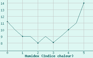 Courbe de l'humidex pour Kayseri / Erkilet