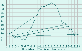 Courbe de l'humidex pour Stuttgart-Echterdingen