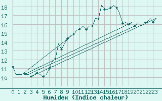 Courbe de l'humidex pour Vlieland